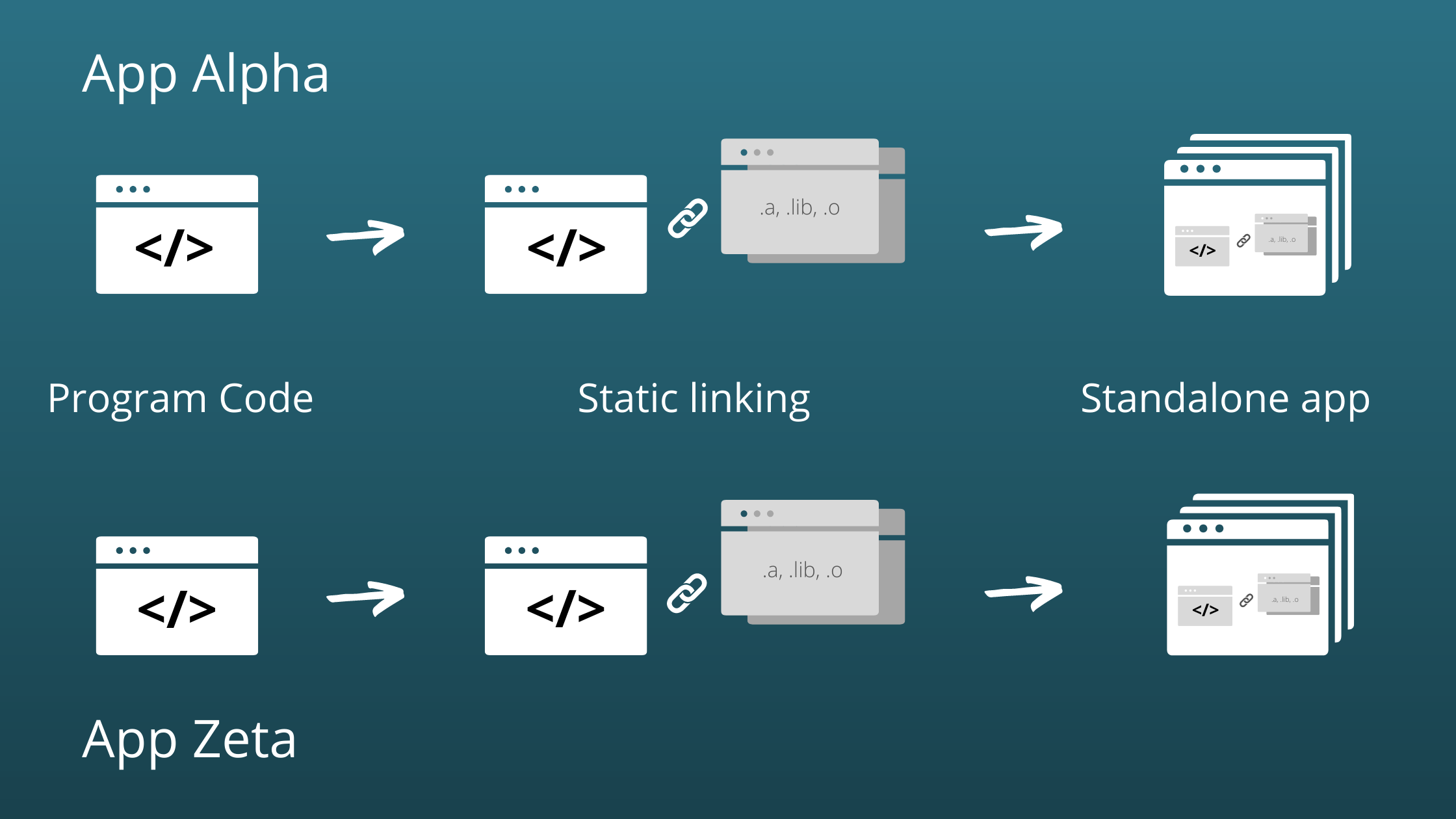 Static Linking